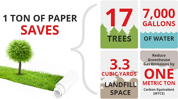 i ton paper saves 17 trees