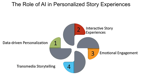 The Role of AI in Storytelling