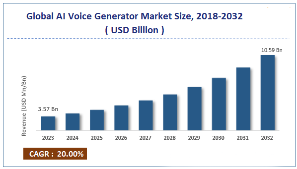 The global AI voice market